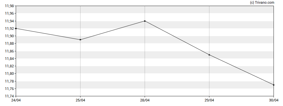 Grafiek Apple Hospitality REIT Inc
