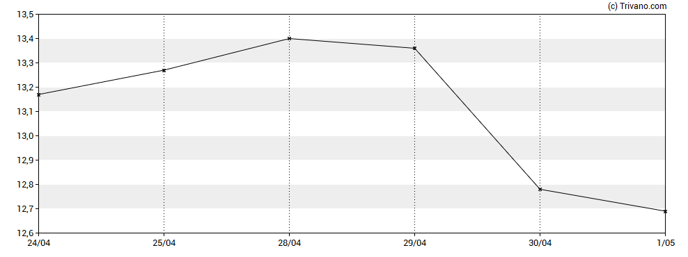 Grafiek Stellus Capital Investment Corp