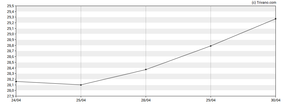 Grafiek CareTrust REIT Inc