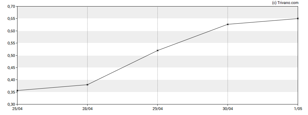 Grafiek Gold Resource Corporation