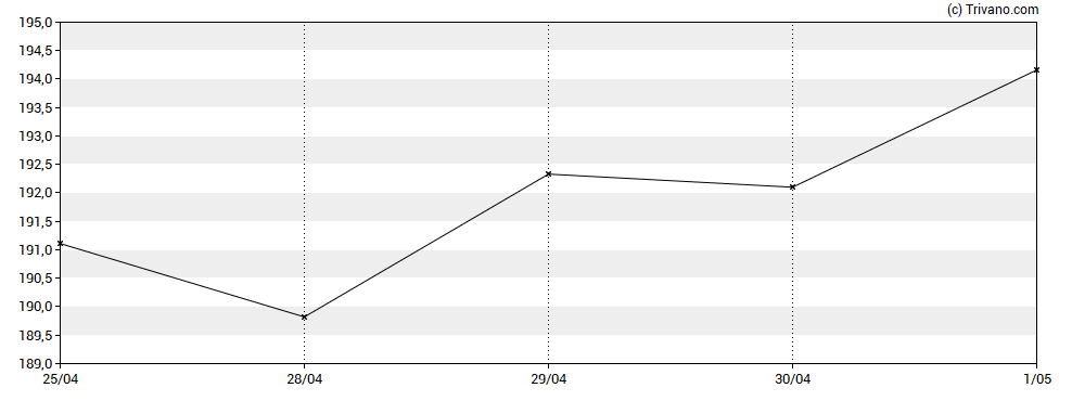 Grafiek Paylocity Holding Corp