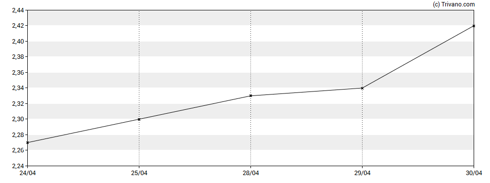 Grafiek Heron Therapeutics Inc