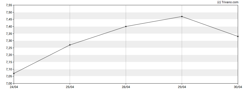 Grafiek Invesco Mortgage Capital Inc
