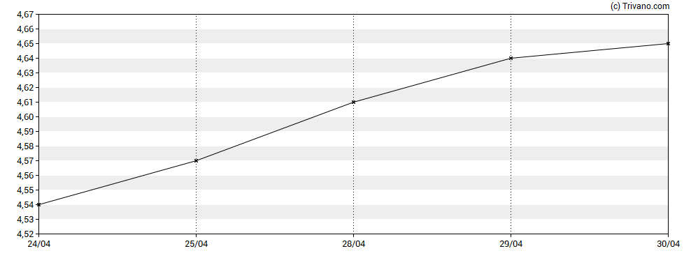Grafiek Oxford Lane Capital Corp
