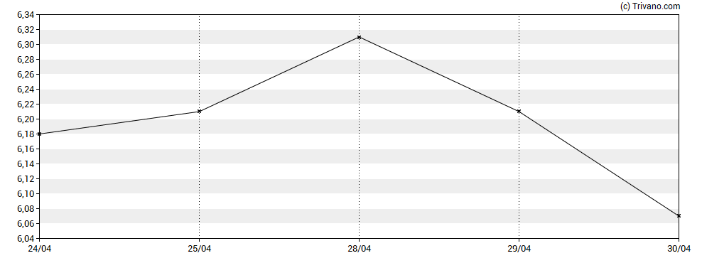 Grafiek TriplePoint Venture Growth BDC Corp