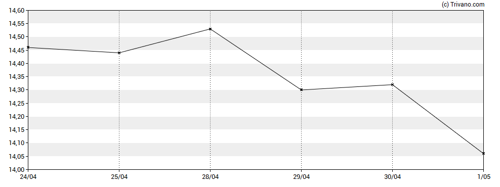 Grafiek Golub Capital BDC Inc