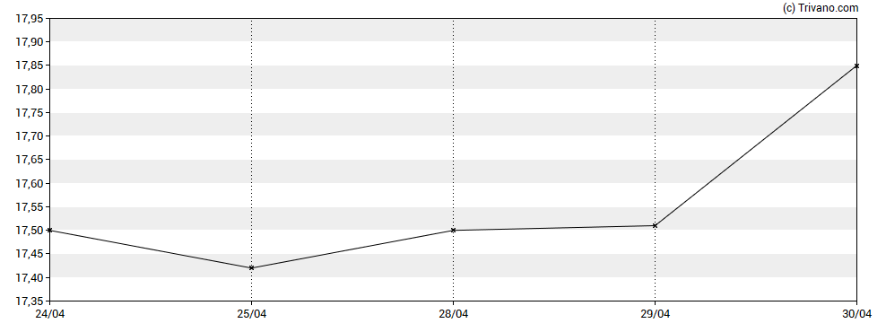 Grafiek Sabra Healthcare REIT Inc