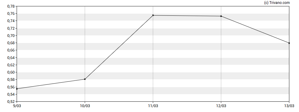 Grafiek Rare Element Resources