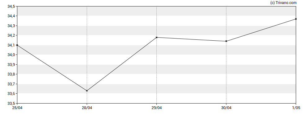 Grafiek HomeTrust Bancshares Inc