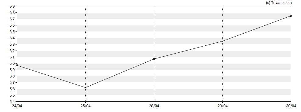 Grafiek Karyopharm Therapeutics Inc