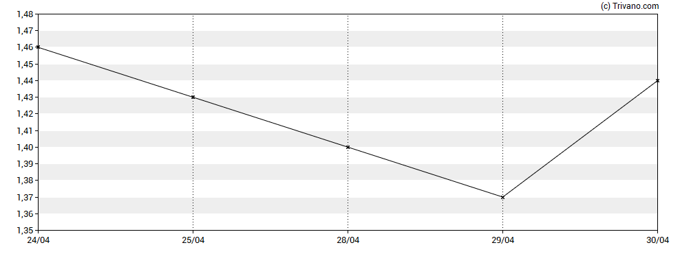 Grafiek Akari Therapeutics Plc