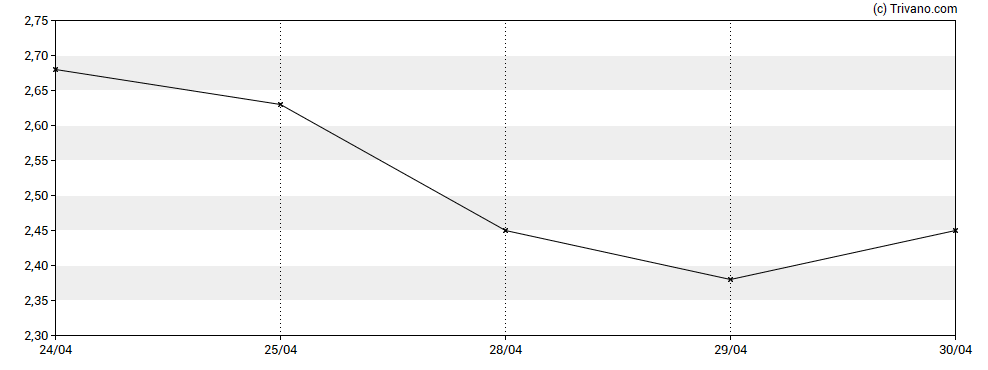 Grafiek Alaunos Therapeutics Inc
