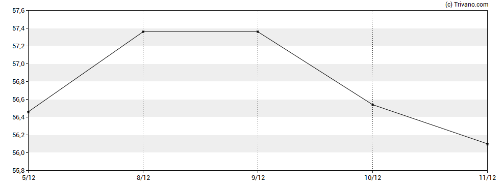 Grafiek Ferrovial SA