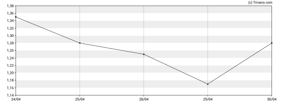 Grafiek Fate Therapeutics Inc