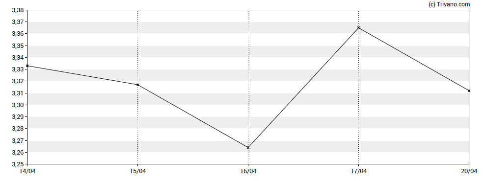 Grafiek Banco Sabadell