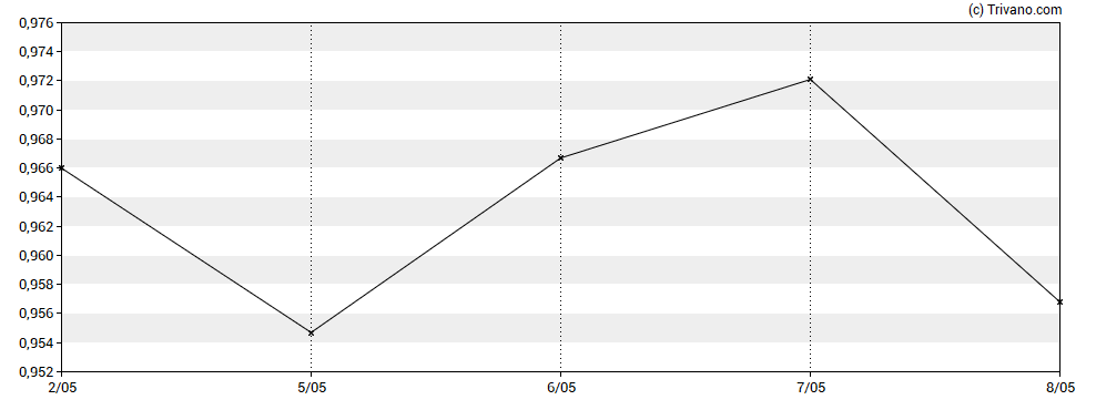 Grafiek Lyxor S&P 500 VIX Futures Enhanced Roll UCITS ETF