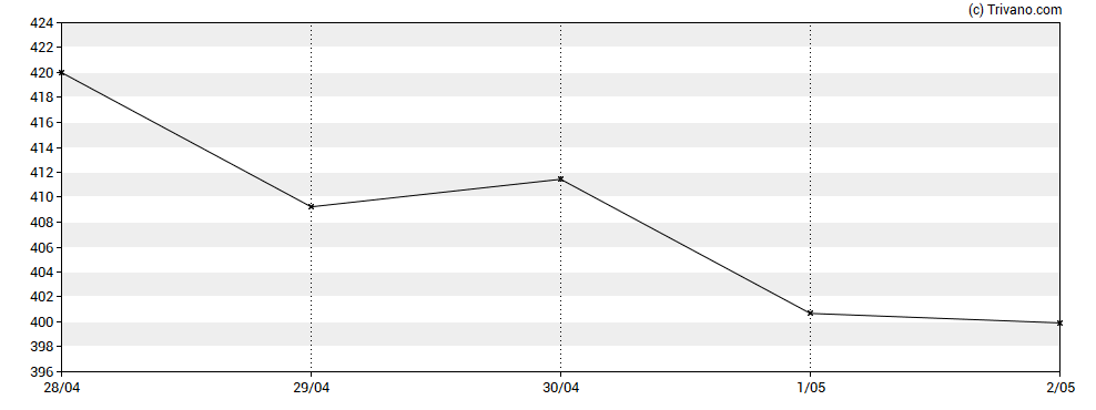 Grafiek Unitedhealth Group Inc
