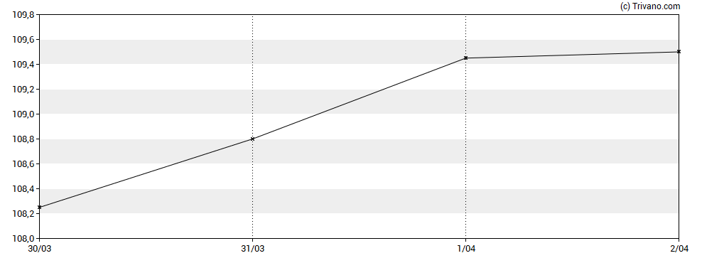 Grafiek Svenska Cellulosa AB