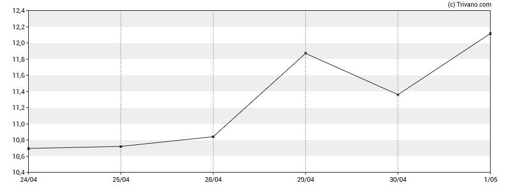 Grafiek National Research Corp