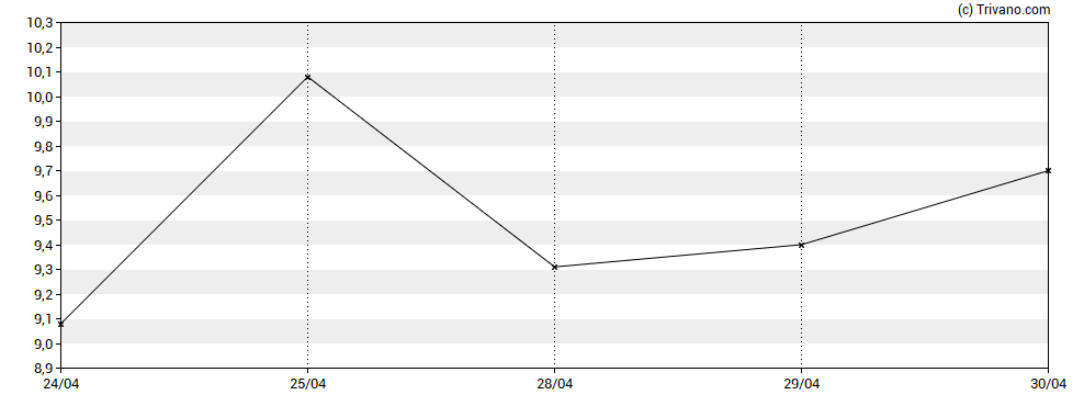 Grafiek Seres Therapeutics Inc