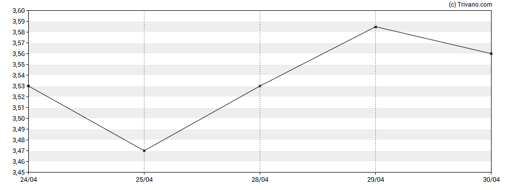 Grafiek Voyager Therapeutics Inc