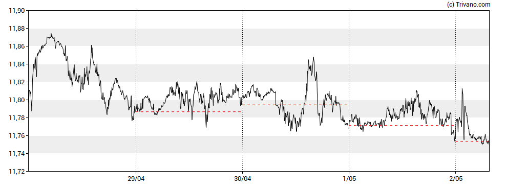 Grafiek EUR/NOK