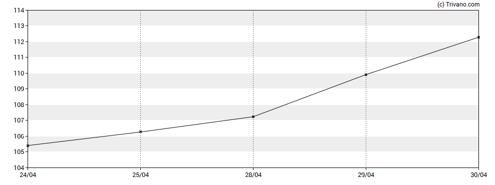 Grafiek Axsome Therapeutics Inc