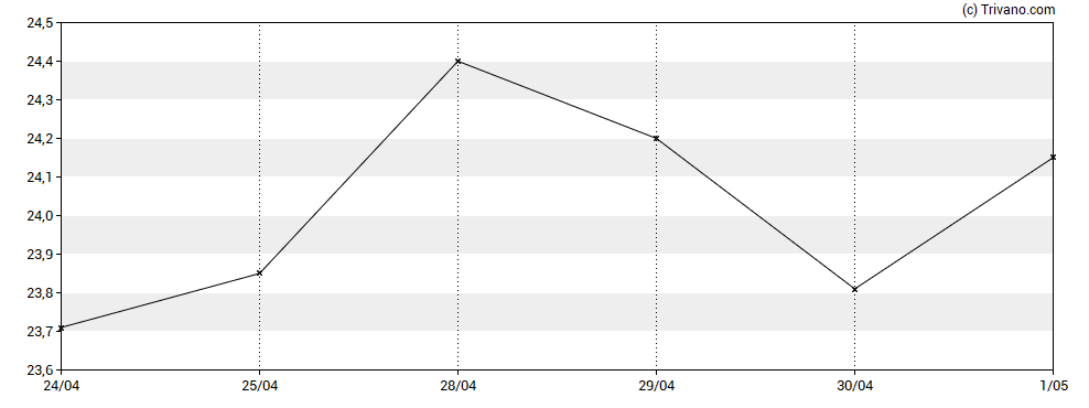 Grafiek IF Bancorp Inc