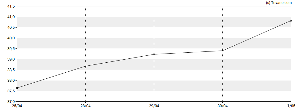 Grafiek AllianceBernstein Holding Lp