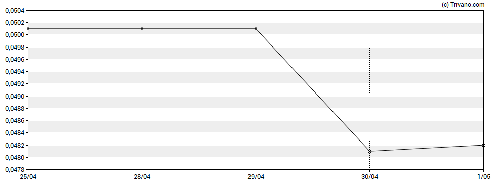 Grafiek Trinity Place Holdings Inc