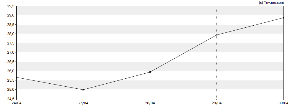 Grafiek Viking Therapeutics Inc