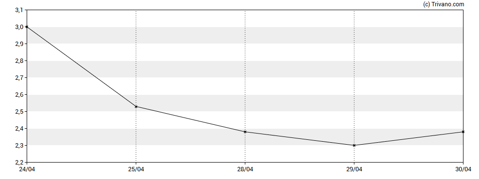 Grafiek Xcel Brands Inc