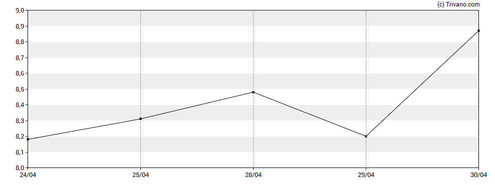 Grafiek Intellia Therapeutics Inc