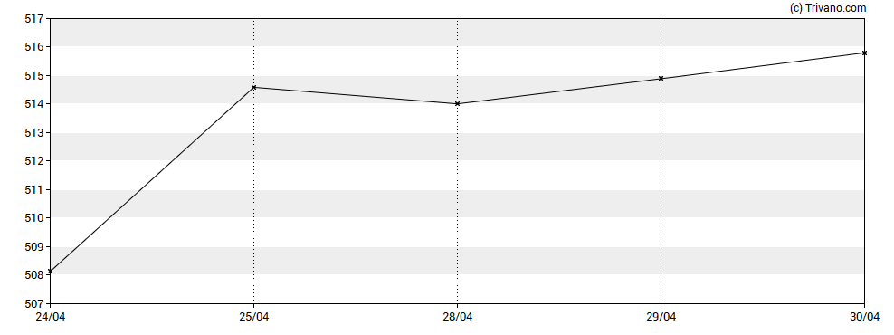 Grafiek Intuitive Surgical Inc