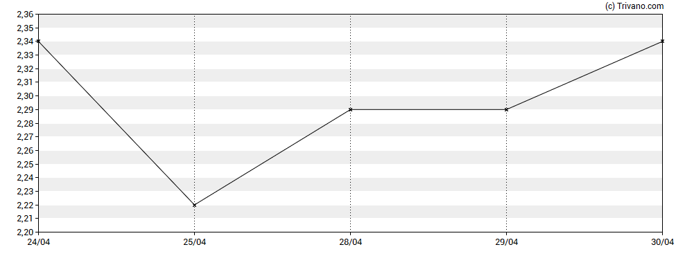 Grafiek VistaGen Therapeutics Inc