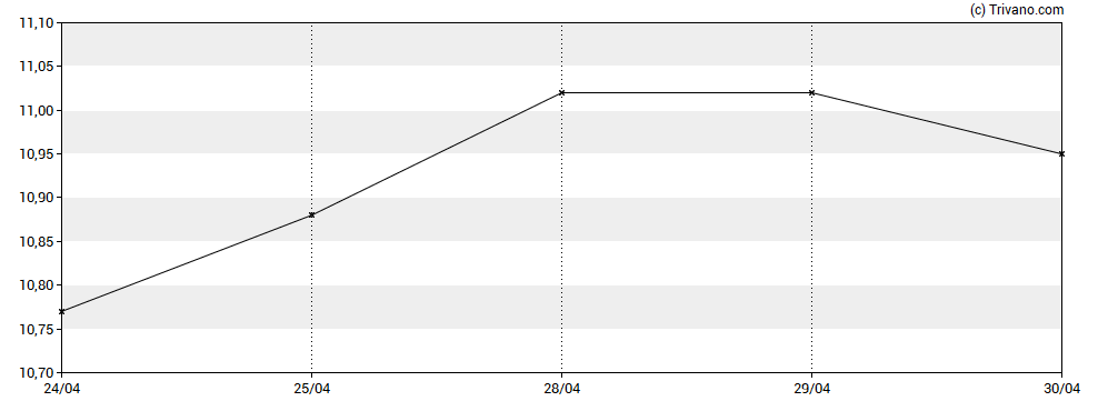 Grafiek Liberty Global plc