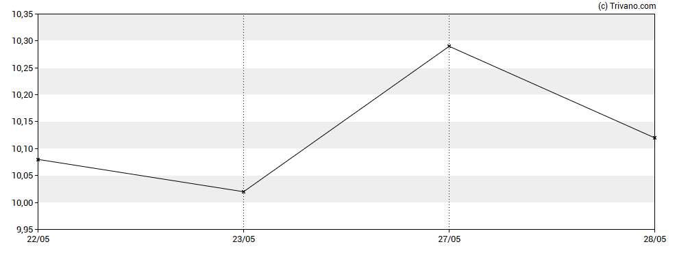 Grafiek Hope Bancorp Inc