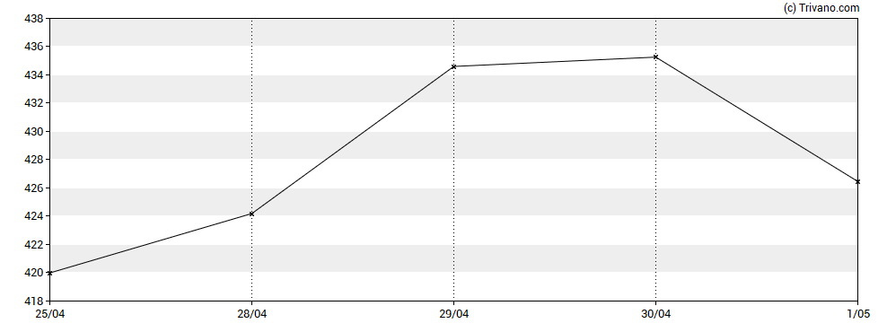 Grafiek Kinsale Capital Group Inc