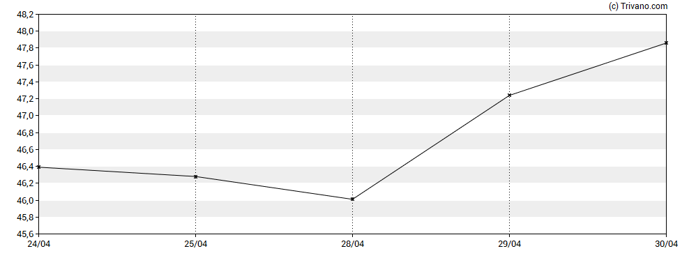 Grafiek Ryanair Holdings Plc