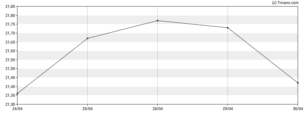 Grafiek Sirius XM Holdings Inc