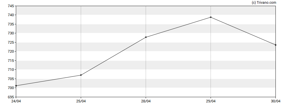 Grafiek Burberry Group plc