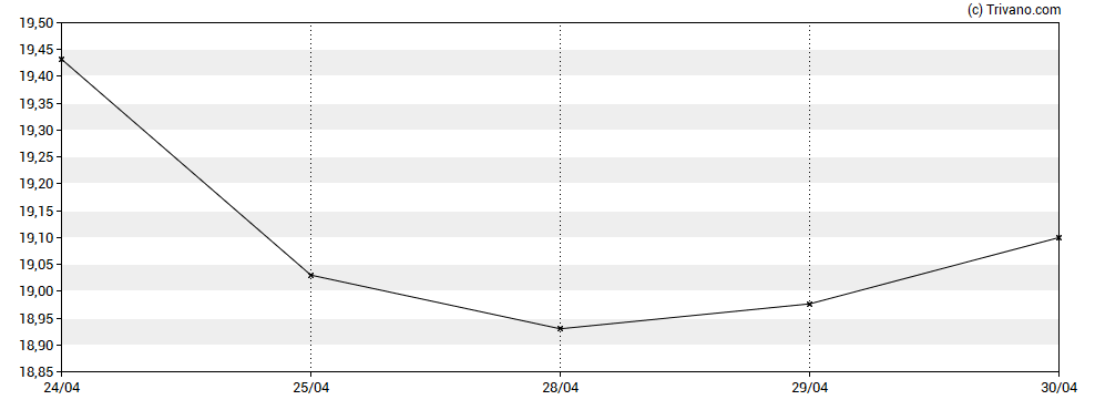 Grafiek Rand Capital Corp.
