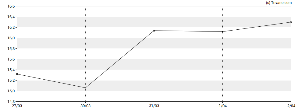 Grafiek NexGen Energy Ltd.