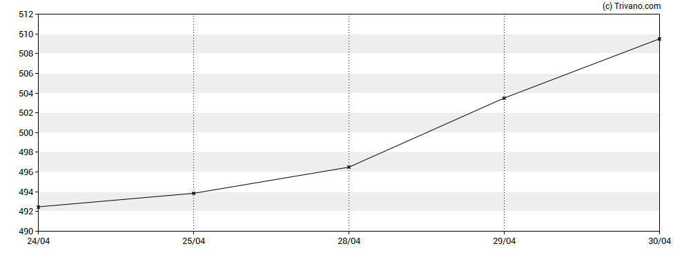 Grafiek Vertex Pharmaceuticals, Inc.