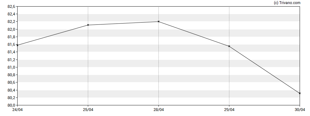 Grafiek Wynn Resorts Ltd.