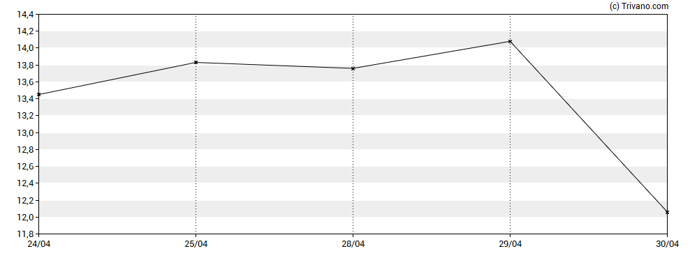 Grafiek Camping World Holdings Inc