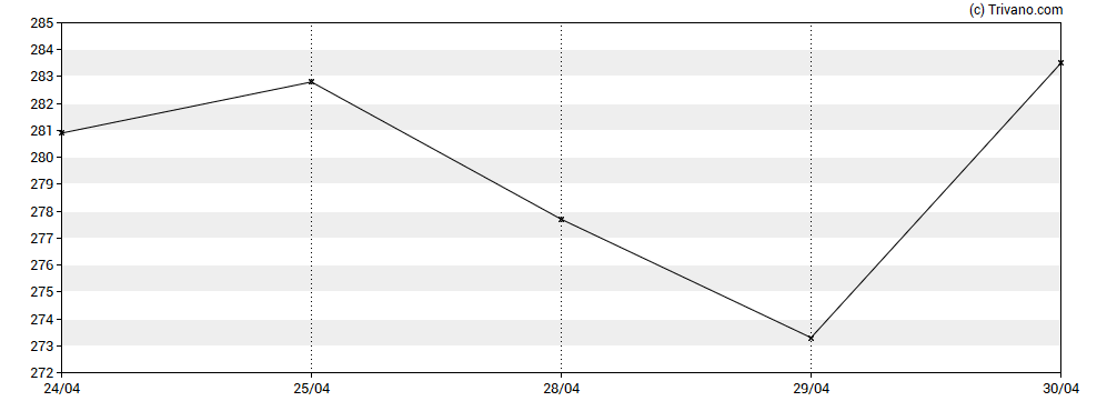 Grafiek Deutsche Boerse AG