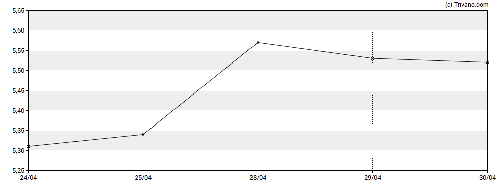 Grafiek JELD-WEN Holding Inc.