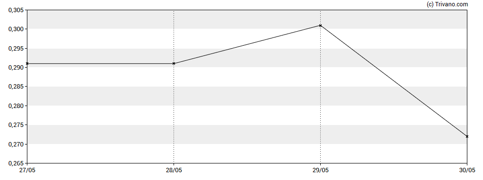 Grafiek Ovid Therapeutics Inc