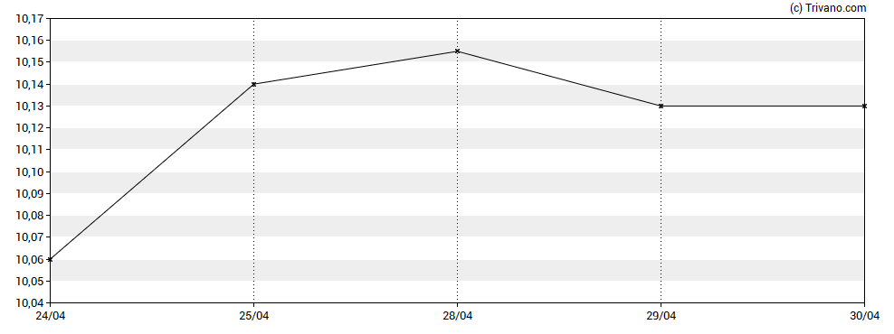 Grafiek Great Elm Capital Corp